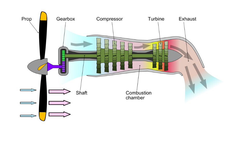 entendiendo los 3 tipos de motores de avión turbojet turboprop y