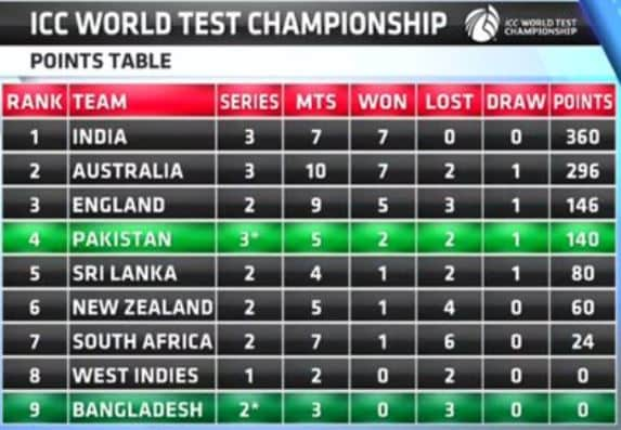 Icc World Test Championship Table Pakistan Moves To Fourth Place