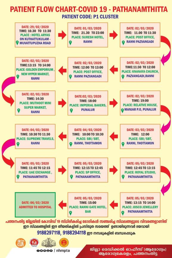 Kerala Bus Route Map Kerala Govt Releases Route Map of Coronavirus hit Family Who 