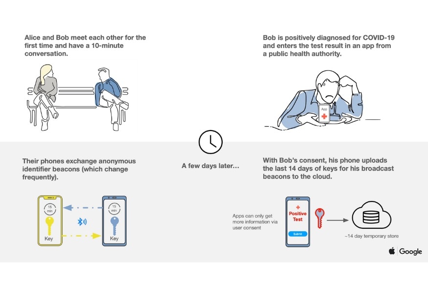 Apple & Google Are Testing COVID Exposure Notification API: This is How Contact Tracing Will Work