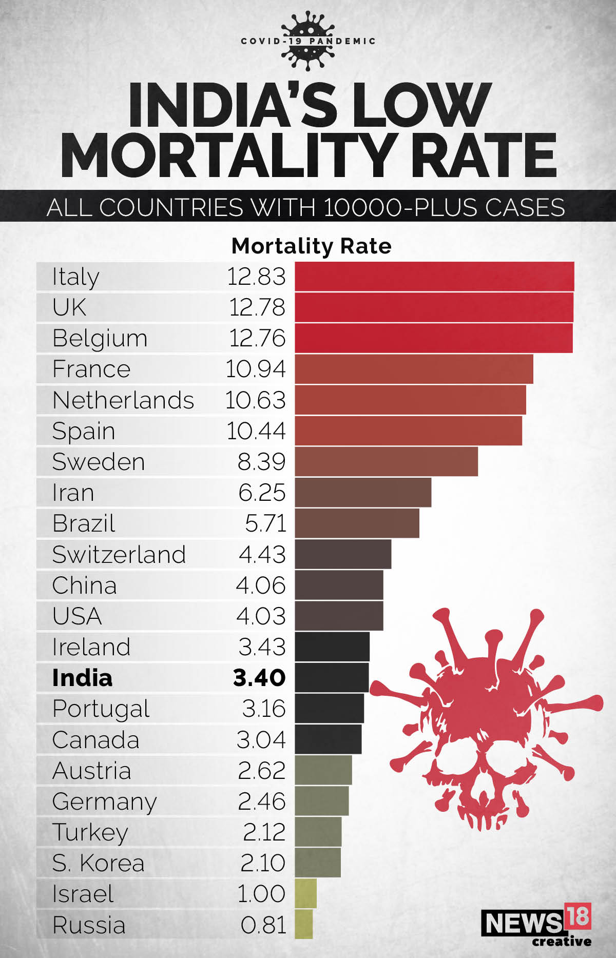 mortality rate in india essay