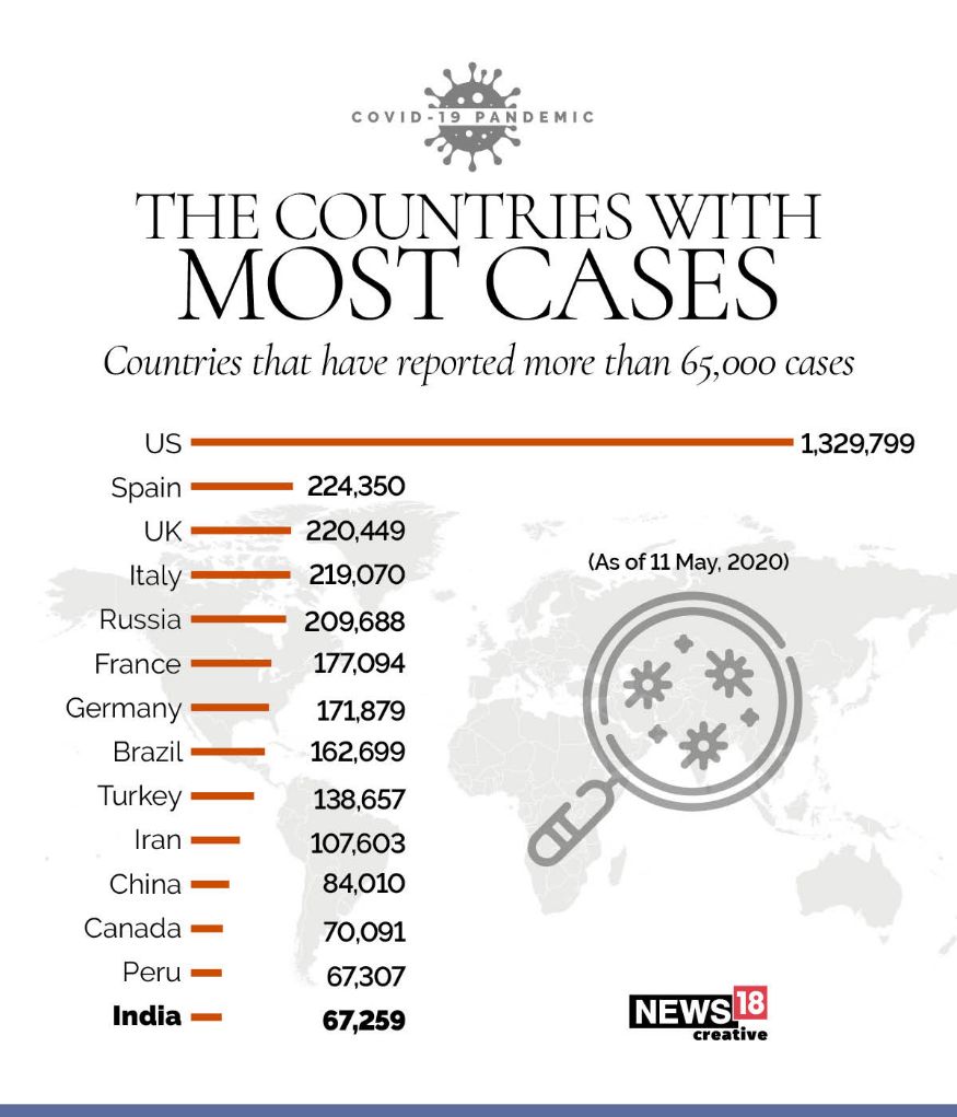 COVID-19: Comparing 100+ Days of Coronavirus Cases in India and The ...