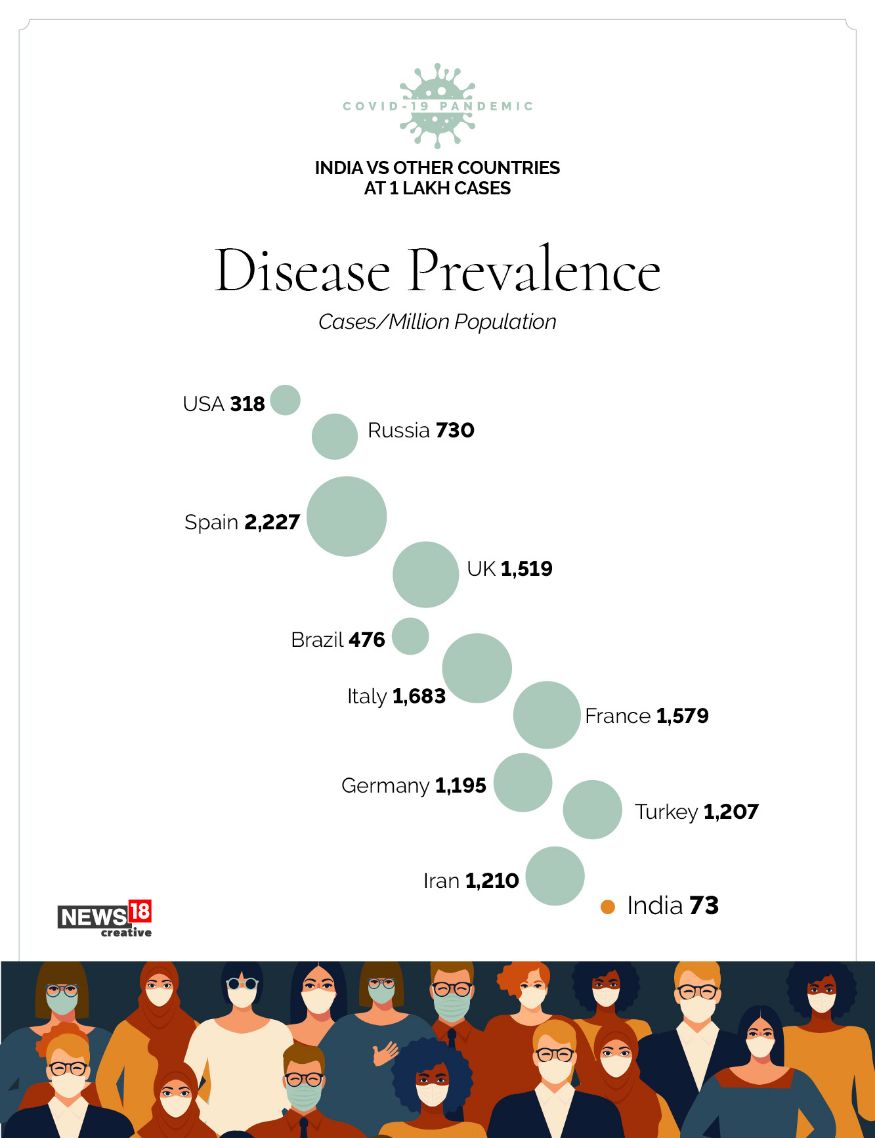 Coronavirus Tally: Comparing Covid-19 Cases in India and the World - News18