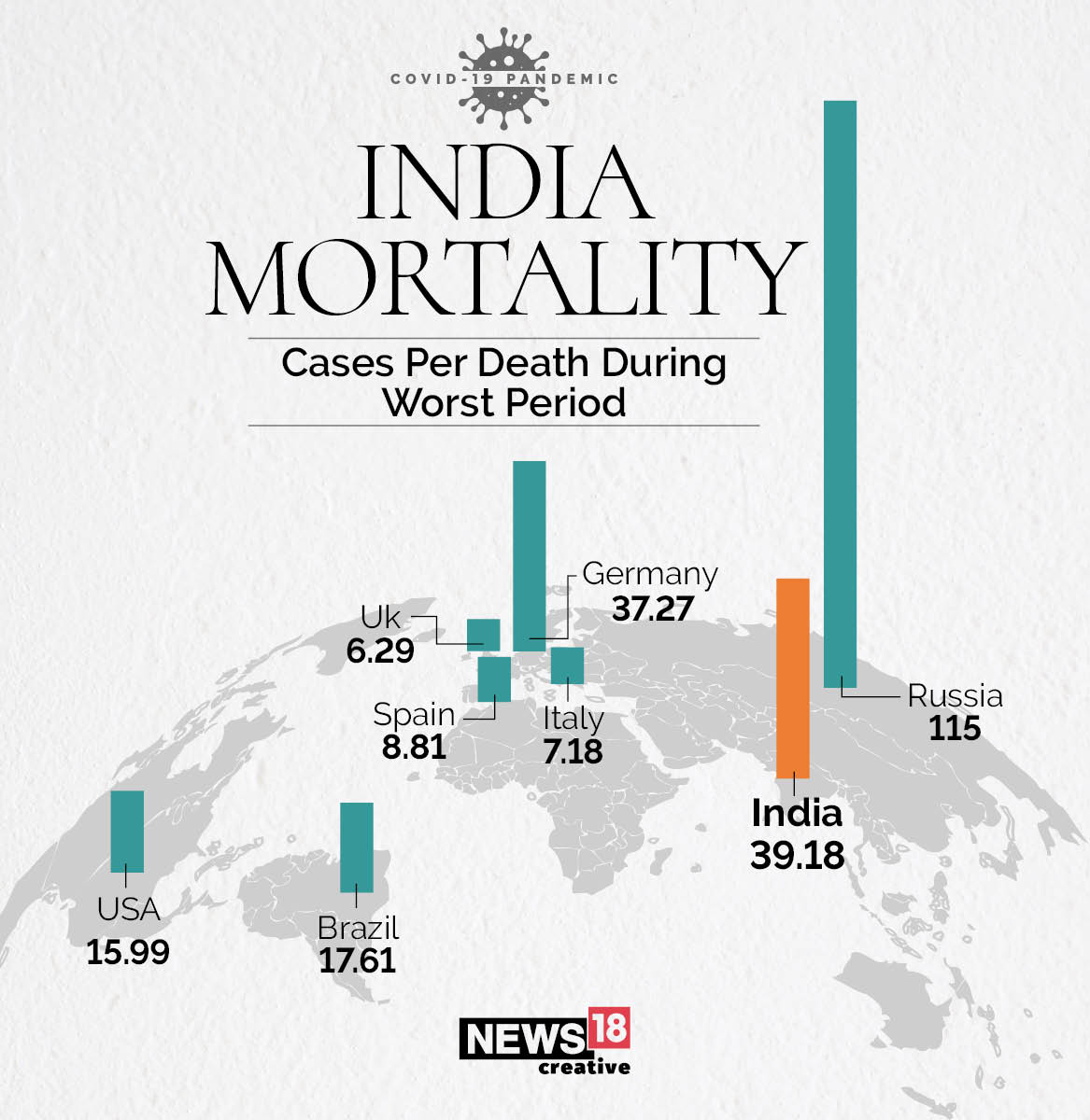 Why India Has Managed to Contain Covid-19 Deaths Despite Recent Surge