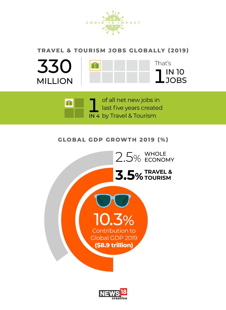 Understanding The Impact of COVID-19 on Tourism & Travel Industry - News18