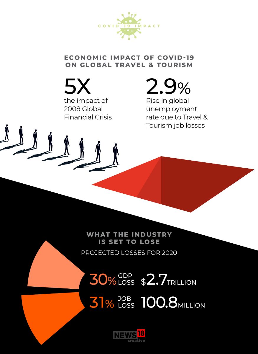 Understanding The Impact of COVID-19 on Tourism & Travel Industry - News18