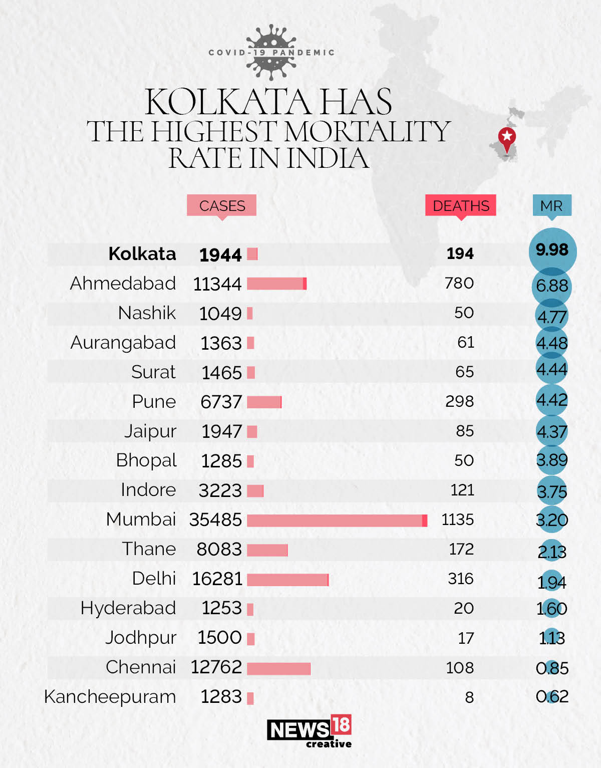 MORTALITY RATE - KOLKATA 2