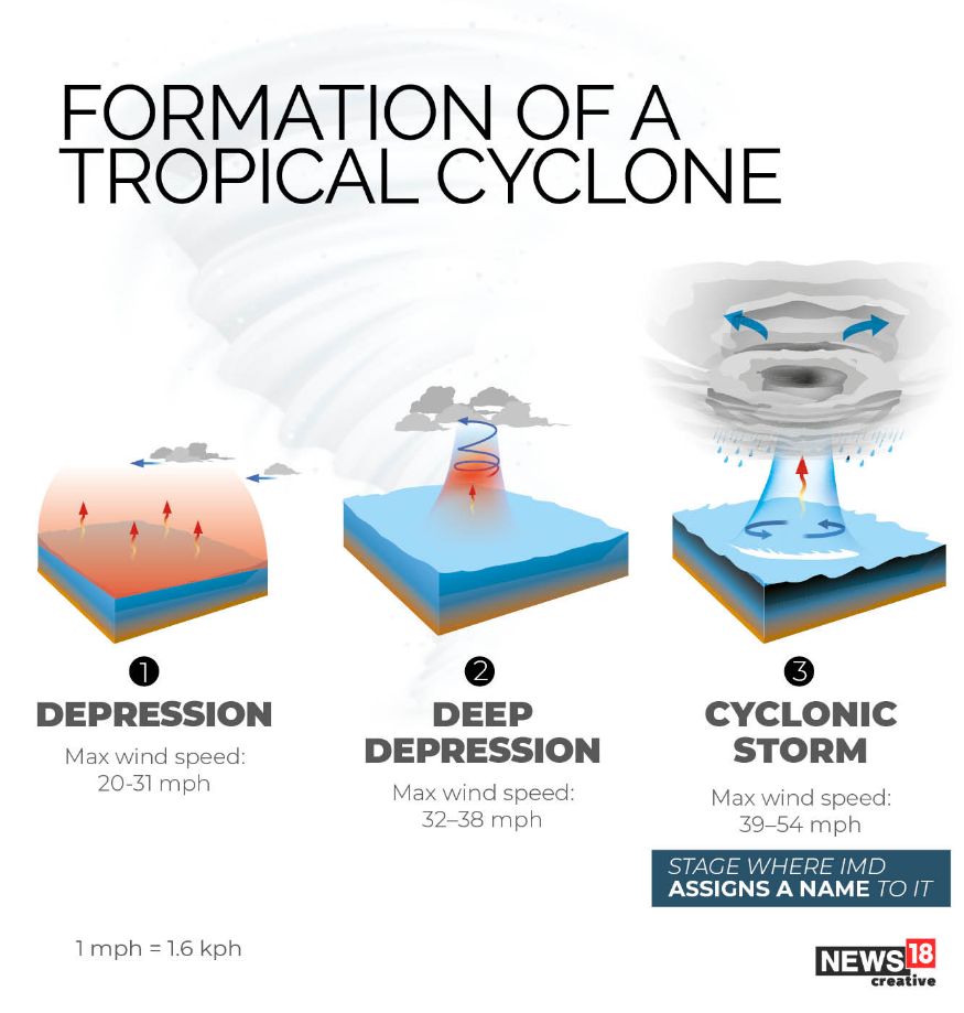 How Devastating Can Cyclones Be - In Pics - News18