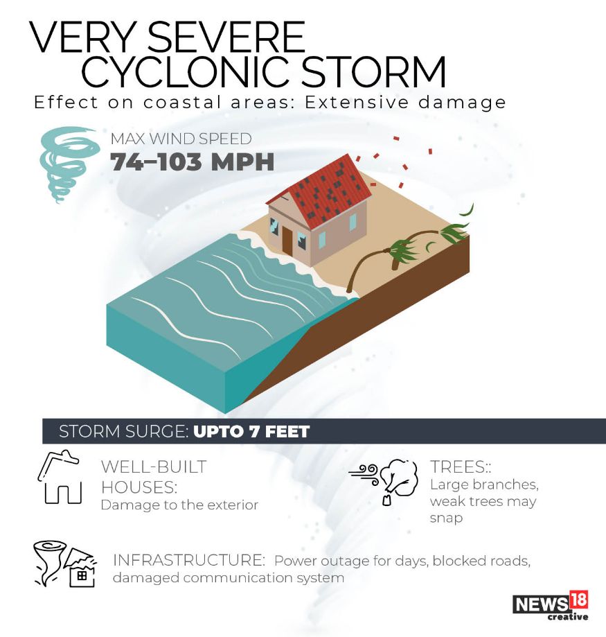 Cyclone Graph Damage How Devastating Can Cyclones Be - In Pics - News18