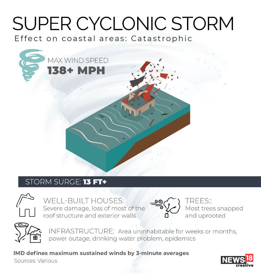 Cyclone Graph Damage How Devastating Can Cyclones Be - In Pics - News18