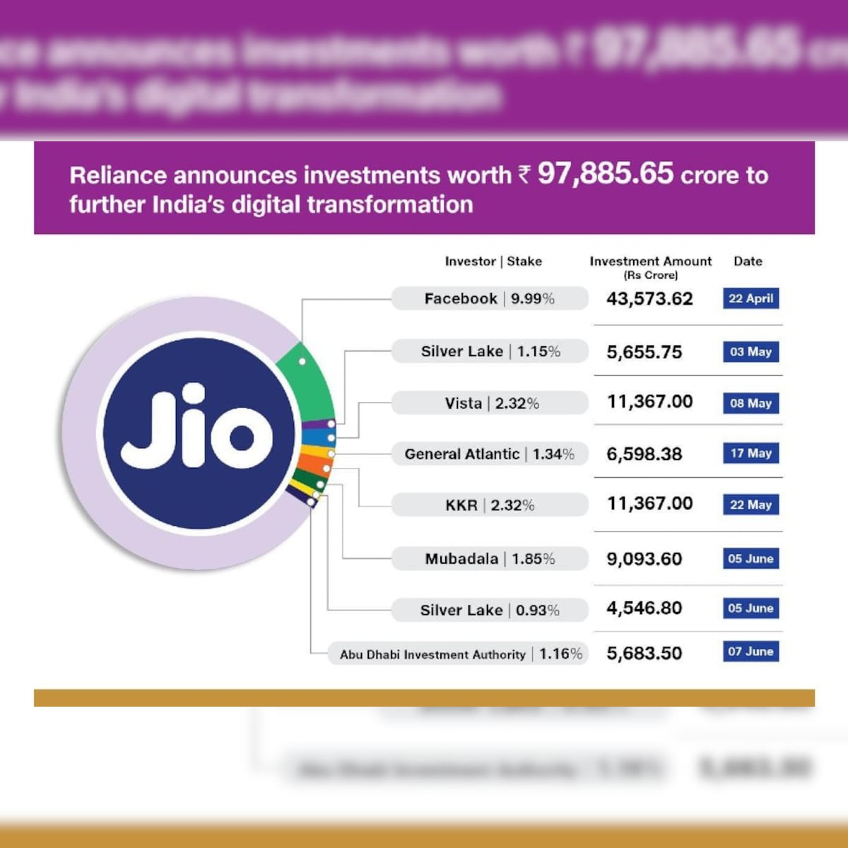 Jio Platforms-ADIA Investment Deal: What Companies Said
