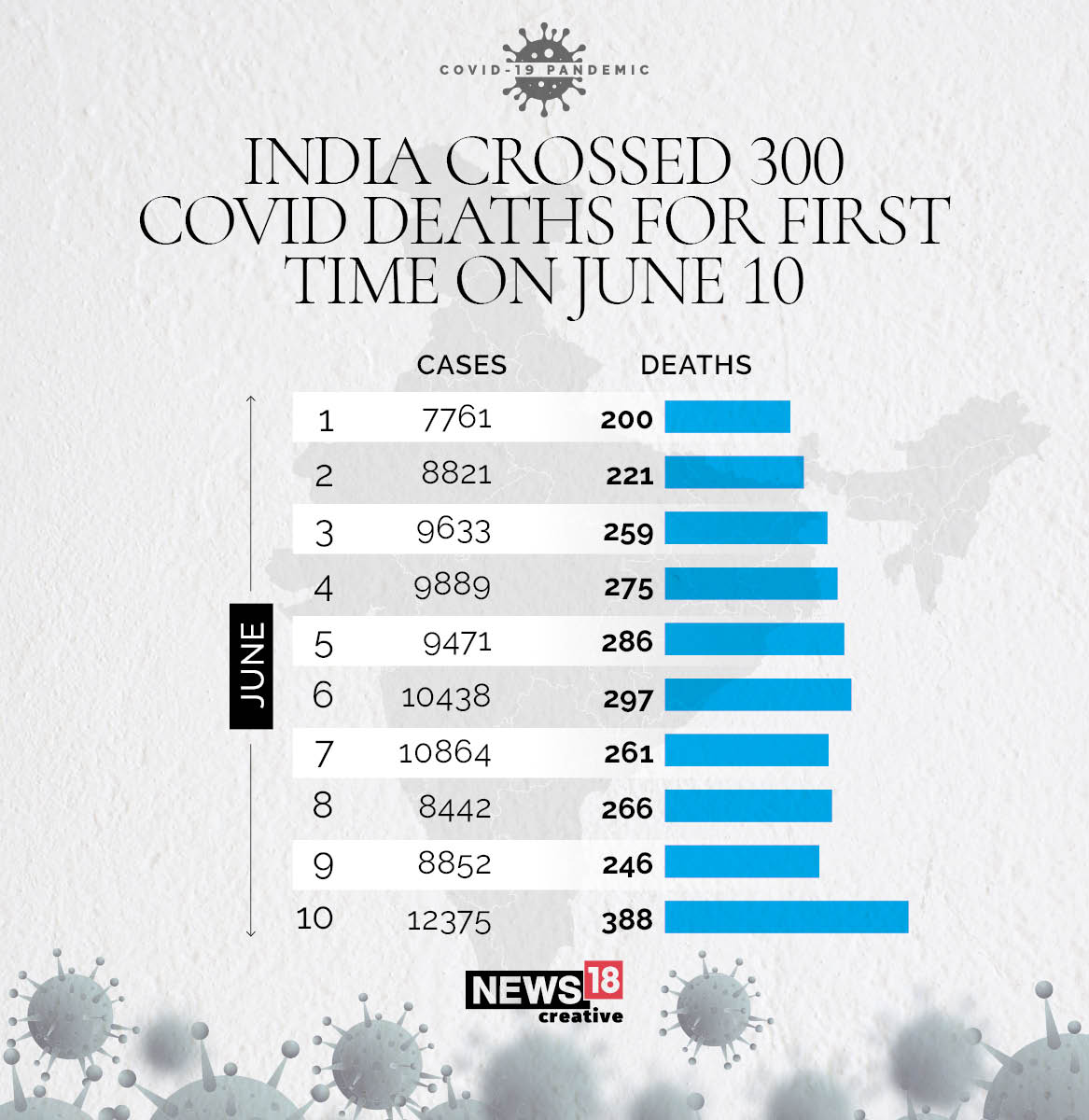 As India Crosses Daily Toll of 300 for 1st Time, Growth Rate of Deaths