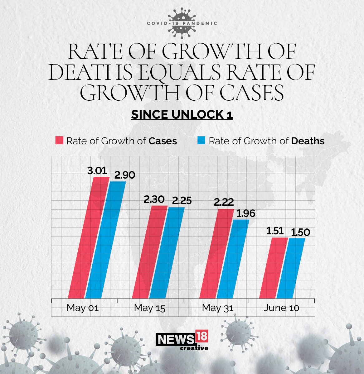 rate of growth