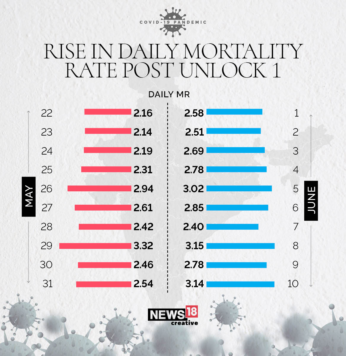 rise in daily mortality