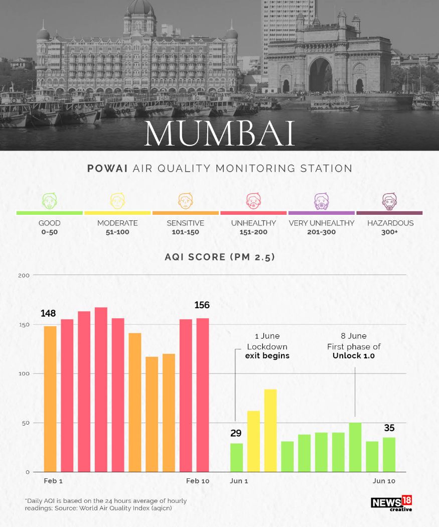 Before-and-After COVID-19 Lockdown: Assessment of Air Quality in India