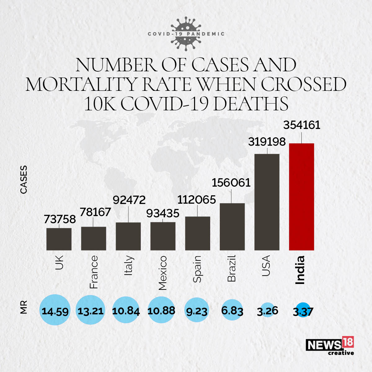 India crossed 10k covid deaths - 2