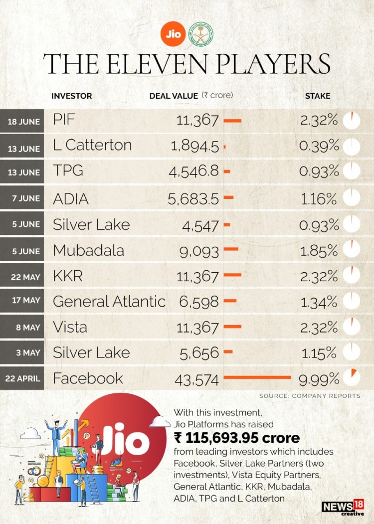 Facebook, Mubadala, Silver Lake And Now L Catterton: Jio is an Attractive  Platform For Investors - News18