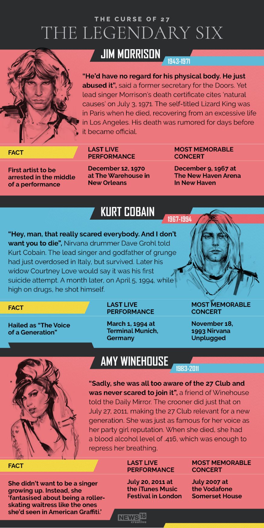 The 27 Club: Famous Personalities Who Died Too Young - News18