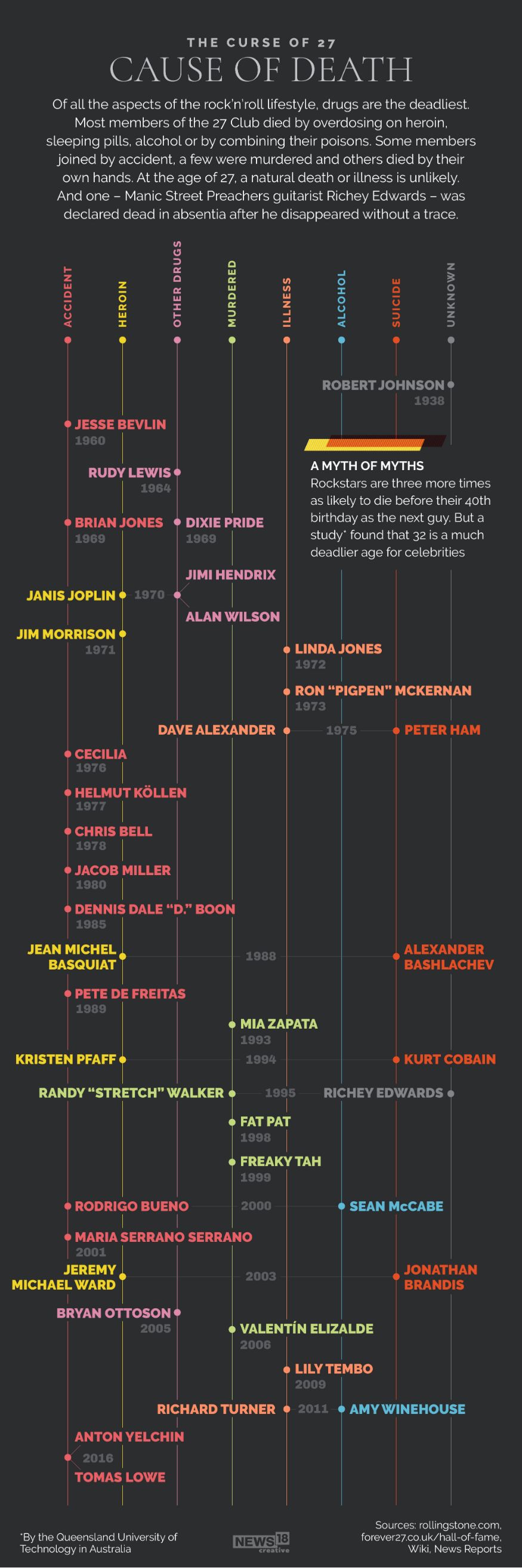 The 27 Club: Famous Personalities Who Died Too Young - News18