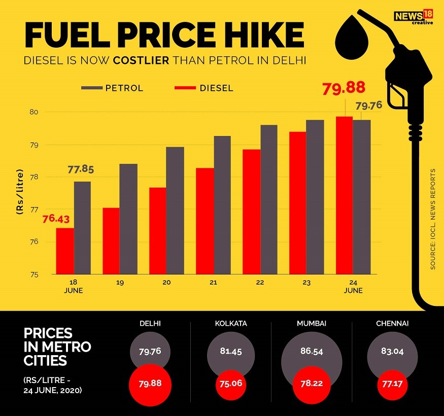 With Diesel Prices Crossing Rs 80 Here s Why It Doesn t Make Sense To 