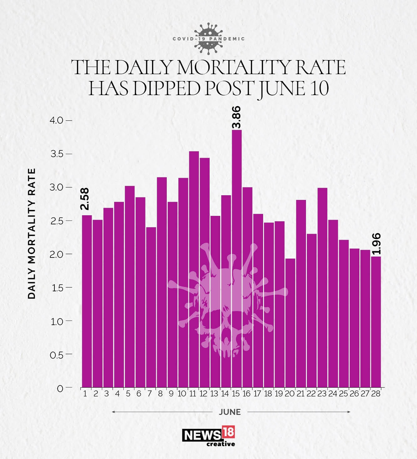 Has Death Rate Increased In India