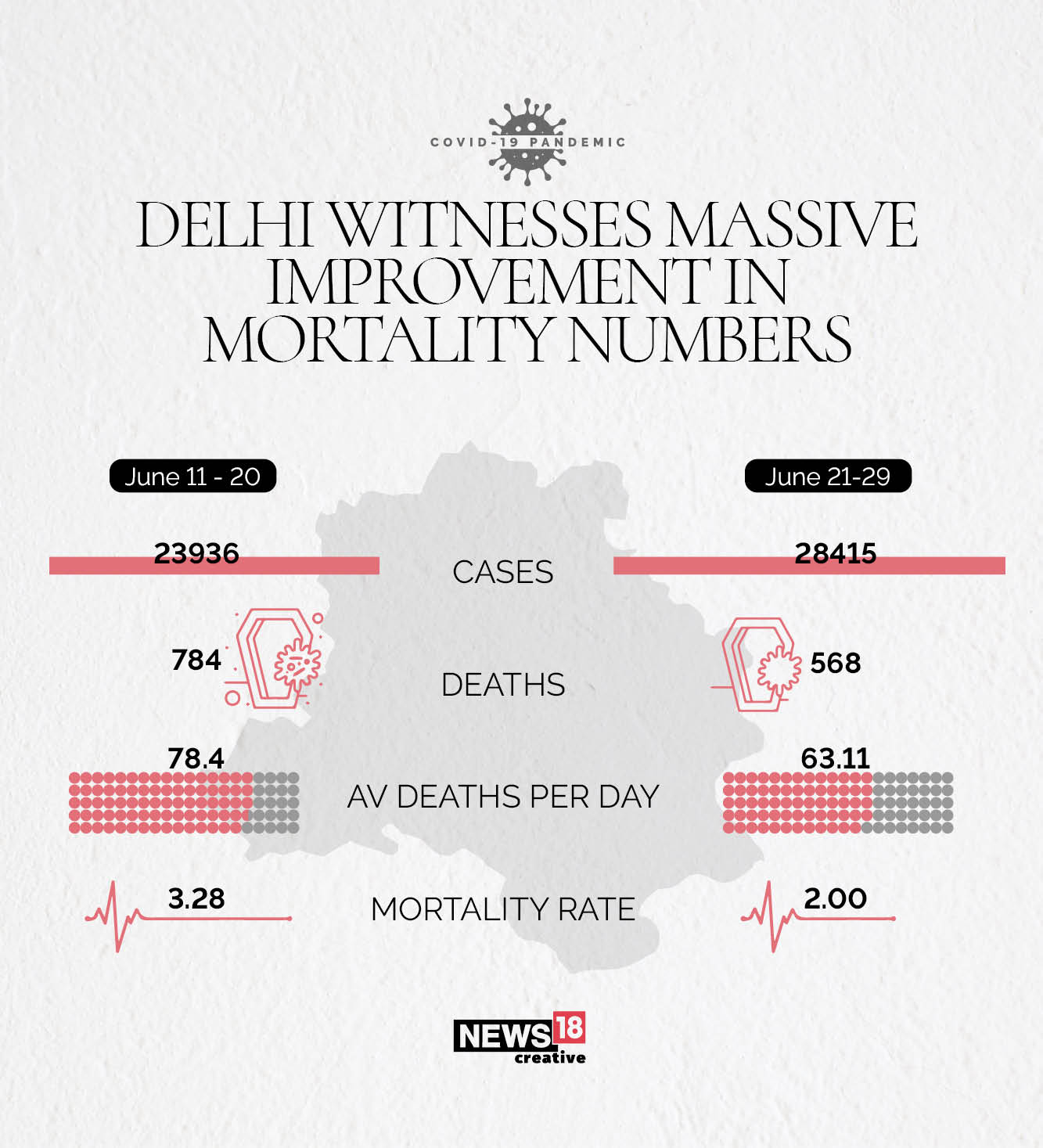 DELHI COVID IMPROVEMENT - 2