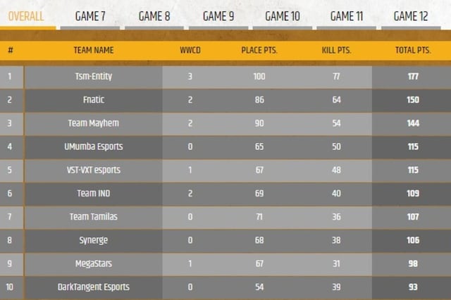 PUBG Mobile India Series: PMIS 2020 Grand Finals Day 2 Results and Overall Standings and Player Award List