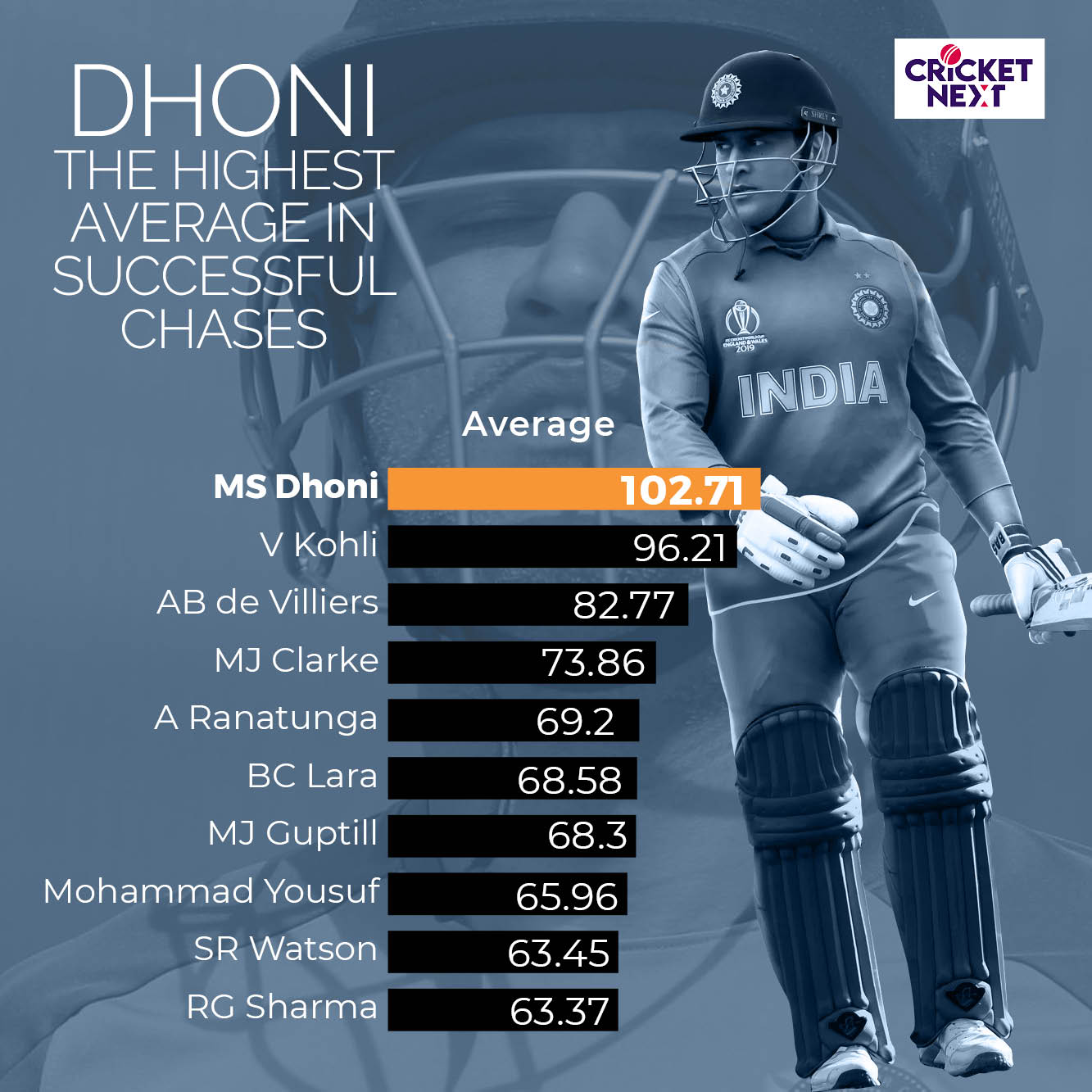 MSD - The Master Chaser, The Great Finisher, The Big-Match Player ...