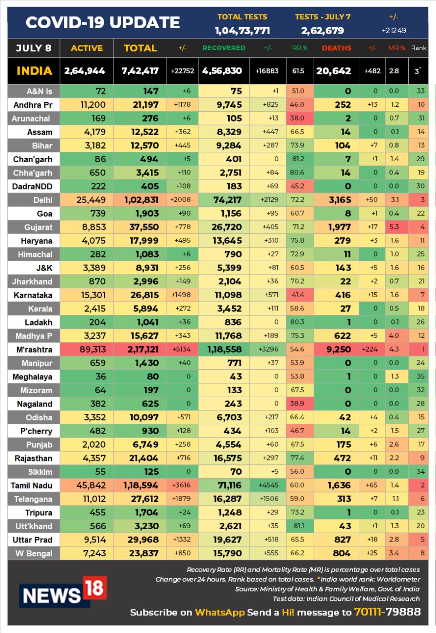 2,033 Fresh Covid-19 Cases in Delhi Pushes Tally Beyond 1 ...