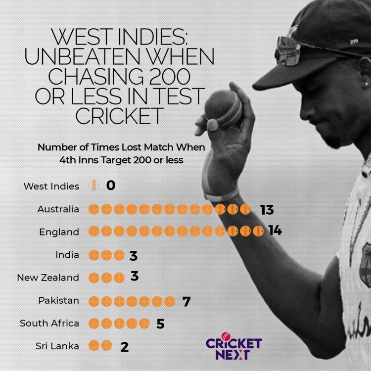  A Rare Victory, 200-Below Chases, Holder’s Average, Gabriel’s Strike Rate And The Similarity With Leeds