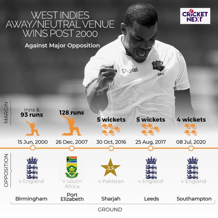  A Rare Victory, 200-Below Chases, Holder’s Average, Gabriel’s Strike Rate And The Similarity With Leeds