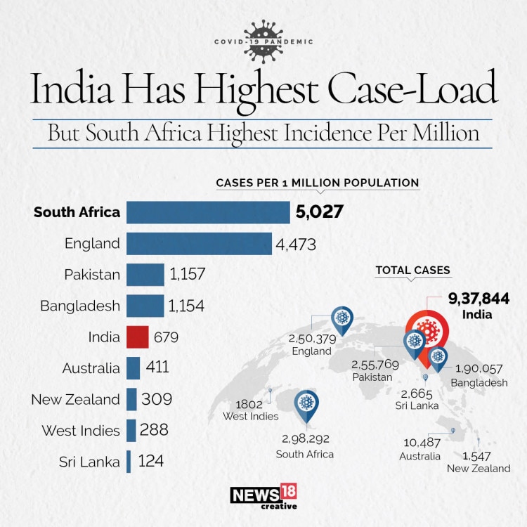 Covid-19 in Major Cricket Playing Nations: New Zealand Least Cases, Bangladesh Highest Positivity Rate & England Worst Hit By Mortality