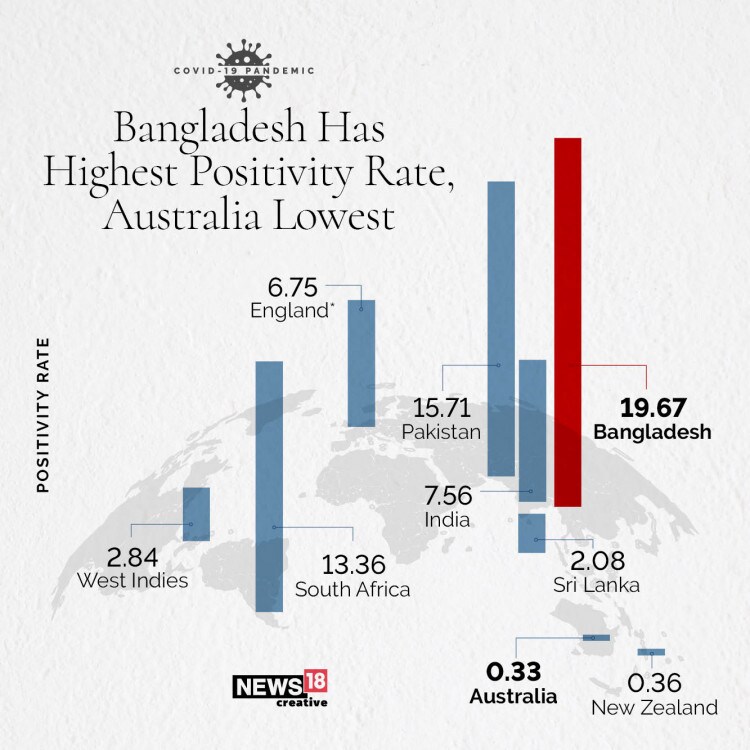 Covid-19 in Major Cricket Playing Nations: New Zealand Least Cases, Bangladesh Highest Positivity Rate & England Worst Hit By Mortality