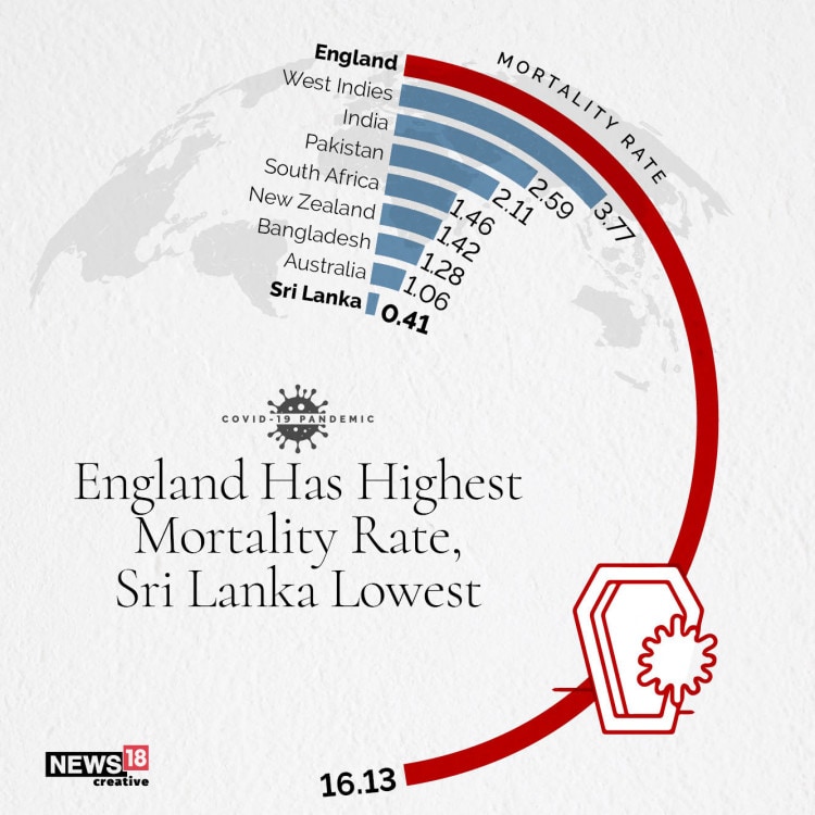 Covid-19 in Major Cricket Playing Nations: New Zealand Least Cases, Bangladesh Highest Positivity Rate & England Worst Hit By Mortality