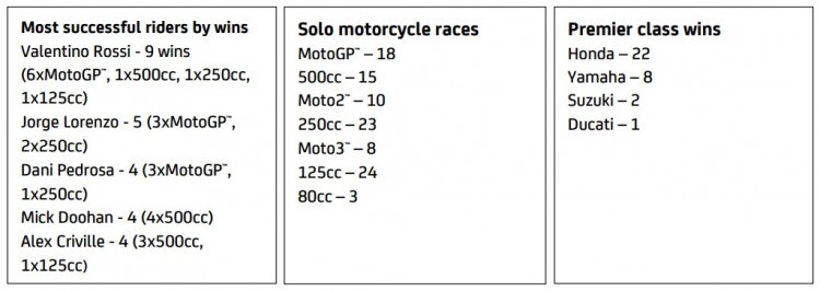 Moto GP stats