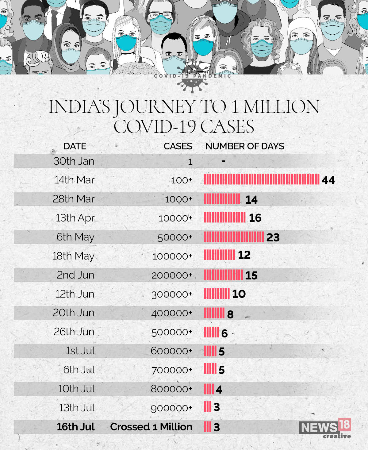 INDIA - JOURNEY - 1 MILLION CASES - 1