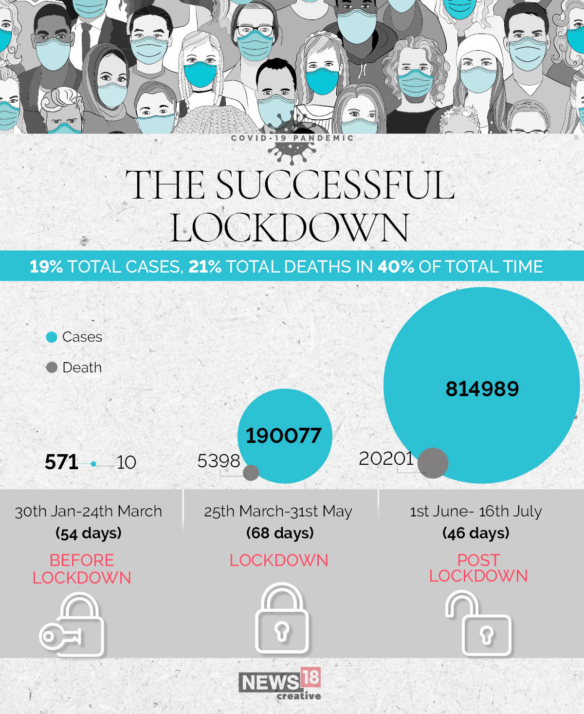 INDIA - JOURNEY - 1 MILLION CASES - 2