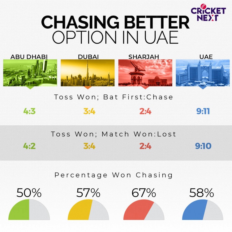 IPL in UAE: Mumbai Indians' not so favourite Destination, Kings XI Ounjab 5/5, Chasing Advantage and Glenn Maxwell Magic 