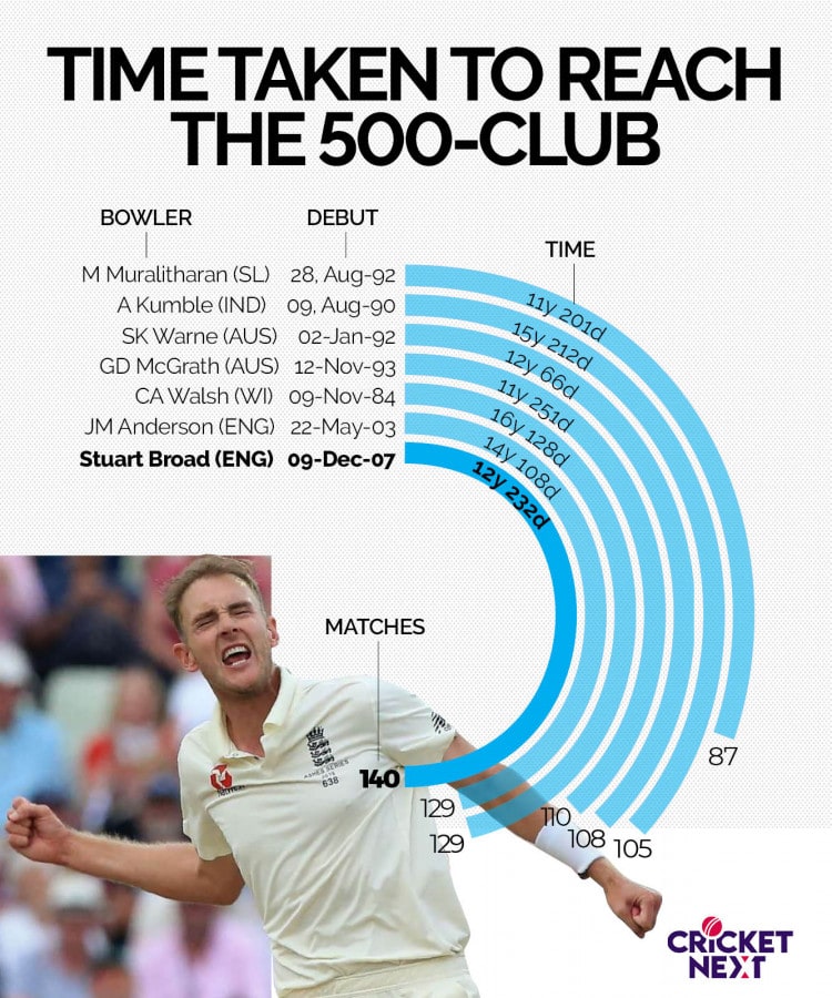 In Numbers: Stuart Broad Joins The Exclusive 500-Club