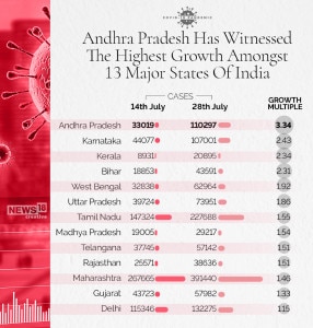 ANDHRA PRADESH - SURGE IN CASES - 2 (1)