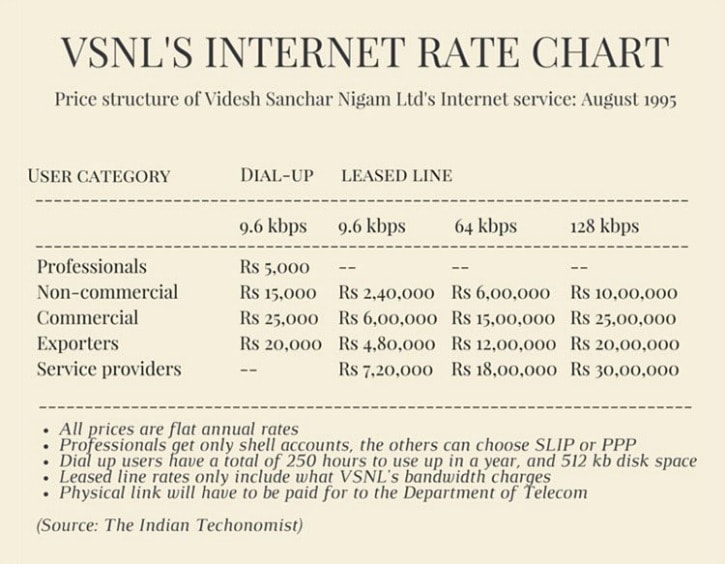 Chi è il primo fornitore di servizi Internet in India?