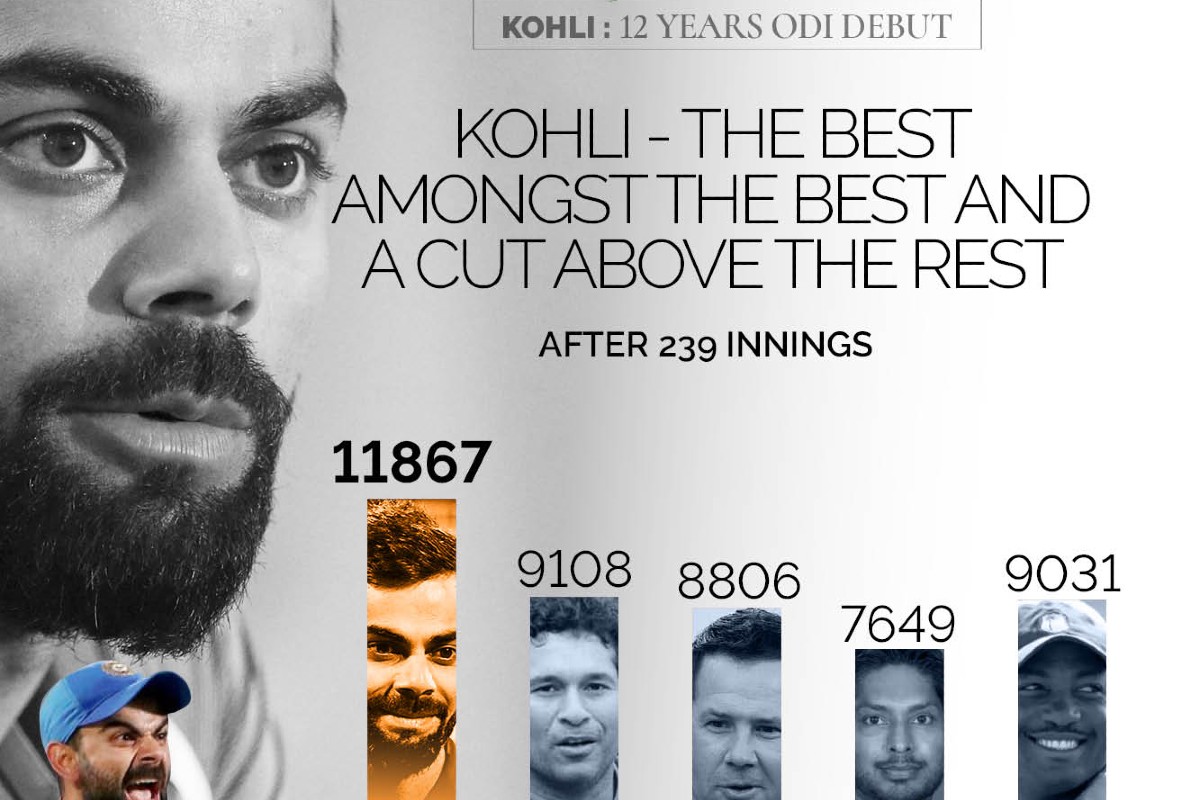 12 Years of Virat Kohli in ODIs: Run-Machine, Highest Average ...