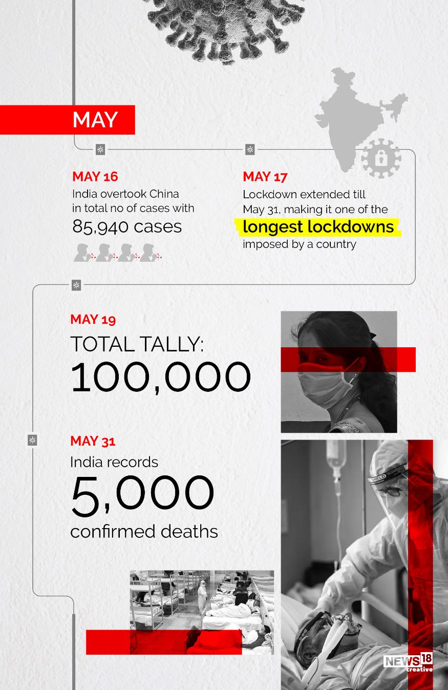 COVID-19: A Timeline of the Coronavirus Spread in India - News18