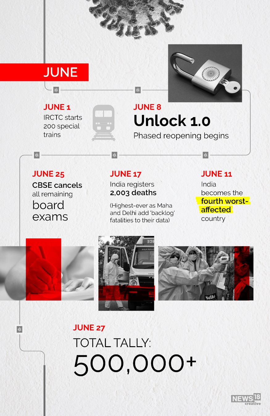 COVID-19: A Timeline of the Coronavirus Spread in India - News18