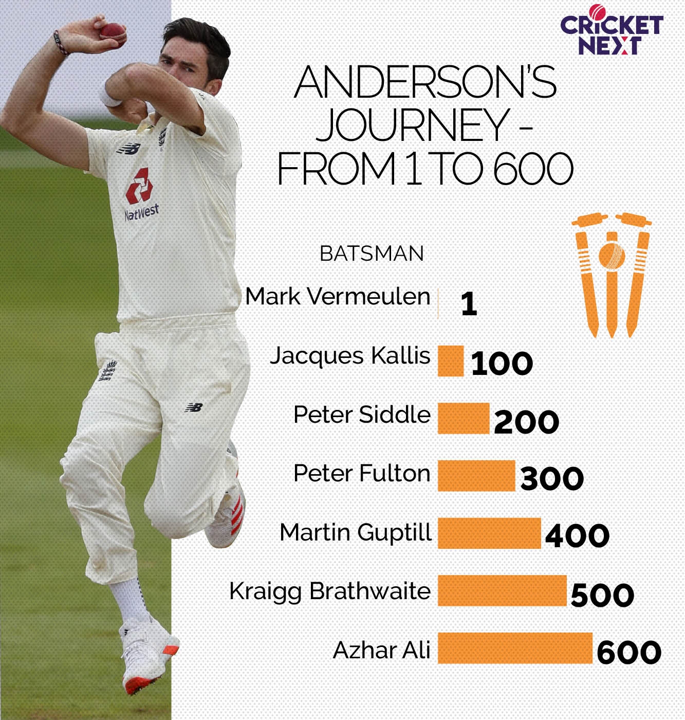 James Anderson First Pacer And SecondQuickest To Reach 600Plus Club