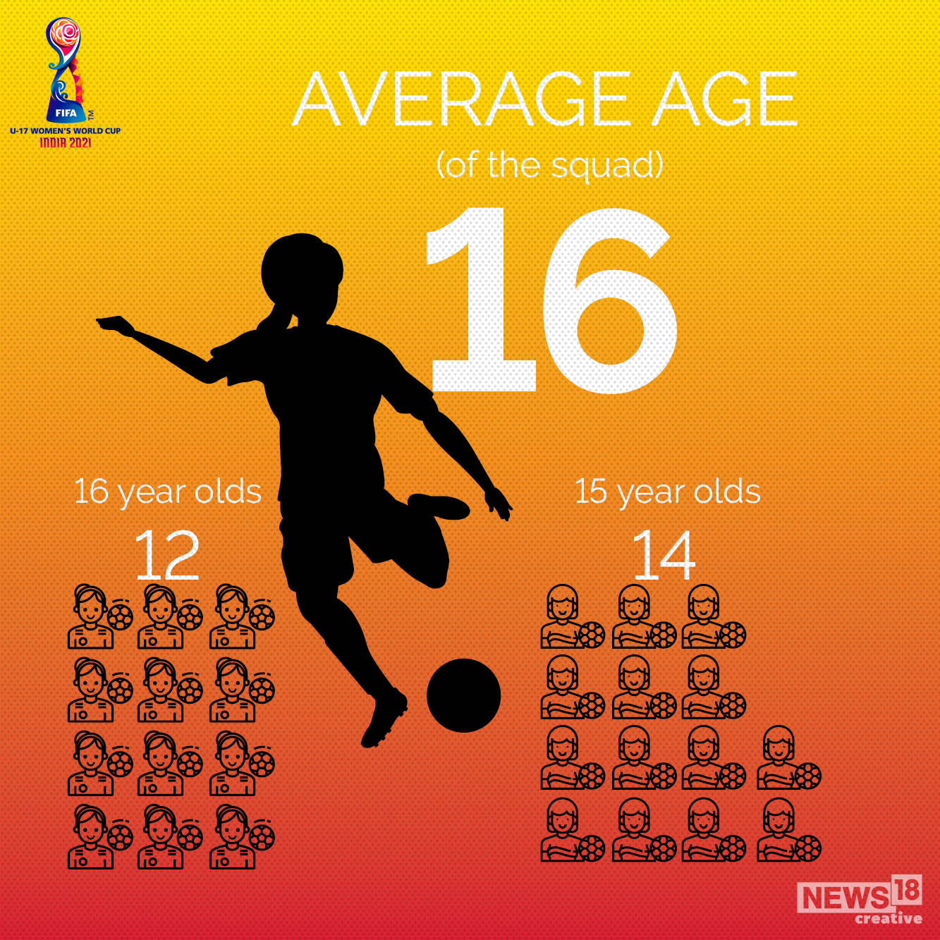 FIFA U 17 Women s WC Data Story India s Average Age State wise Distribution And More