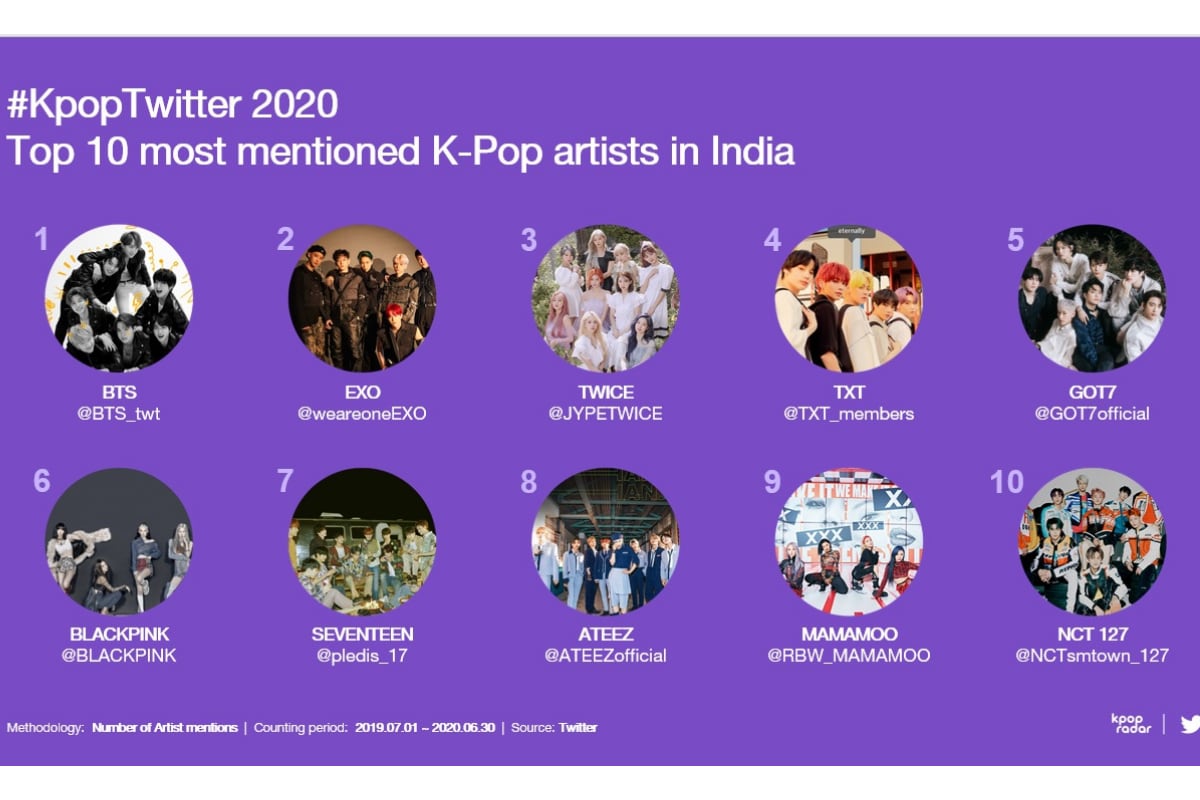 Bts Is The Most Talked About K Pop Group In India Finds Twitter Study