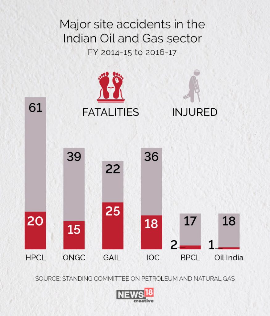 A Look at the Accidents in Oil and Natural Gas Sector in India In