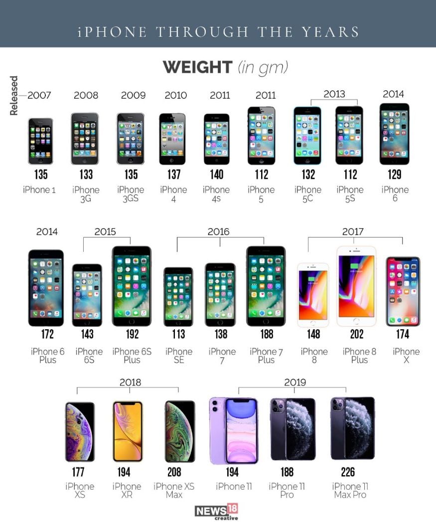 generation iphones in order