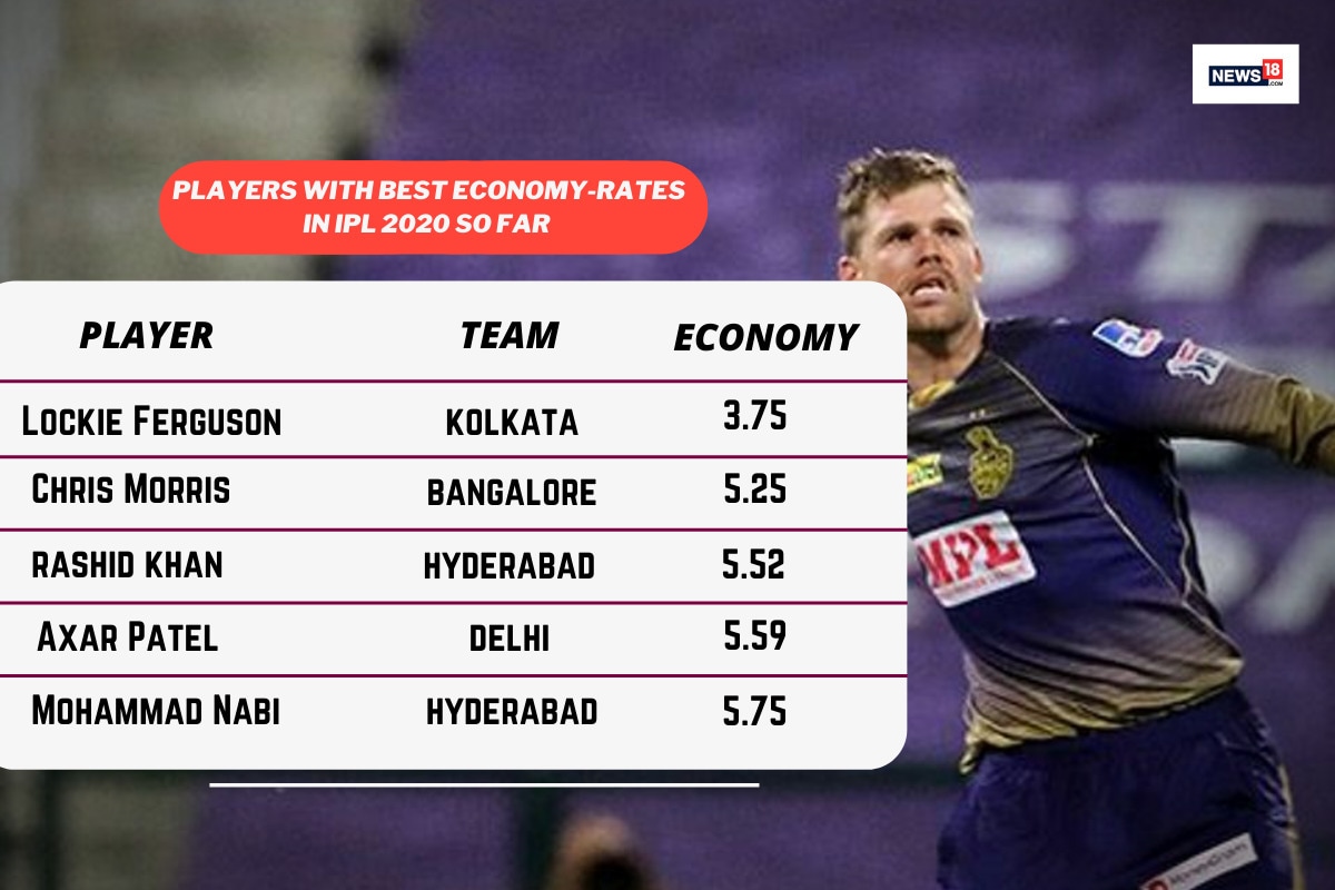 IPL 2020: Players With Best Economy Rate – Lockie Ferguson Is New Addition To The List